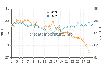 Vagator water temp chart in November