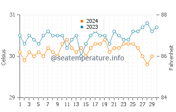 Temperatura vode u Vaitupu u studenom