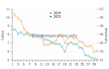 Temperature dell'acqua a Vakarbulli a novembre