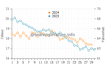 Valdelagrana water temp chart in November