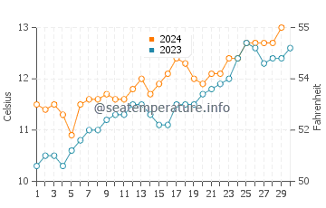 Valdes Peninsula water temp chart in November
