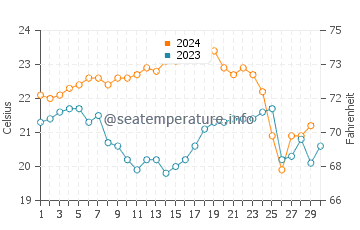 Valla Beach water temp chart in November