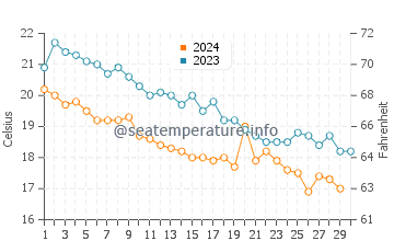 Wassertemperatur Valti im November