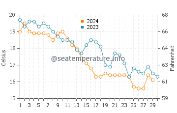 Wassertemperatur Valun im November