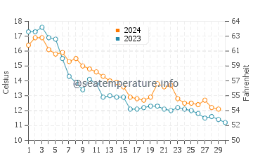 Wassertemperatur Vama Veche im November