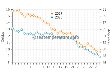 Van Buren State Park water temp chart in November