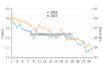 Temperature dell'acqua a Vannes a novembre