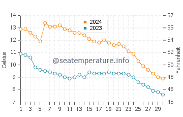 Van's Beach water temp chart in November