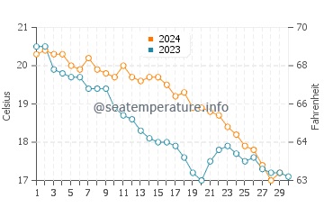 Wassertemperatur Varazze im November