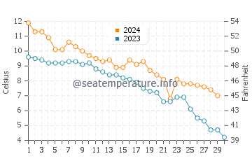 Temperature dell'acqua a Varberg a novembre