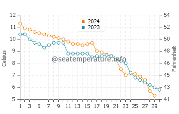 Wassertemperatur Varel im November