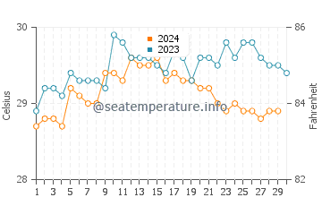Temperature dell'acqua a Varkala a novembre