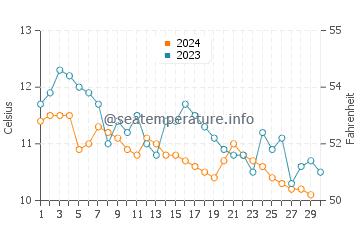 Vashon water temp chart in November