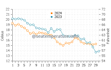 Wassertemperatur Vasto im November