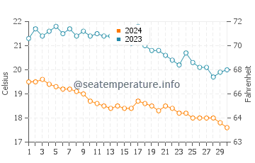 Vatera water temp chart in November