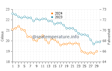 Vathi water temp chart in November