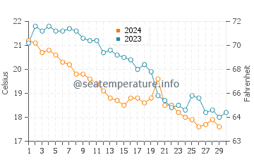 Wassertemperatur Vatopedi im November
