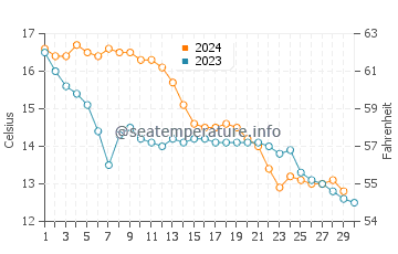 Temperature dell'acqua a Vaux-sur-Mer a novembre