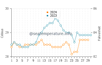 Températures de l'eau à Vava'u en novembre