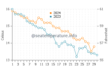 Temperature dell'acqua a Vazon a novembre