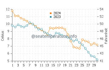 Wassertemperatur Vedbæk im November