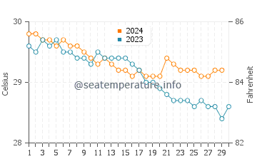 Temperature dell'acqua a Vega Baja a novembre