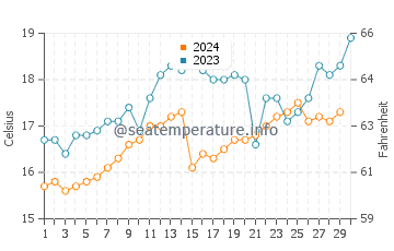 Temperature dell'acqua a Vegueta a novembre