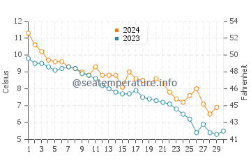 Temperature dell'acqua a Vejbystrand a novembre