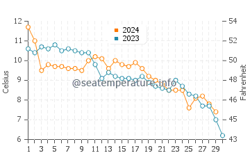 Temperatura del agua en Vejers en noviembre