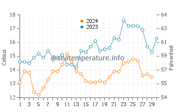 Wassertemperatur Velddrif im November