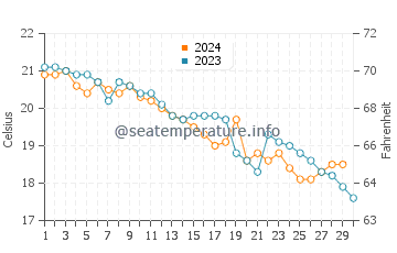 Temperatura del agua en Veli Rat en noviembre