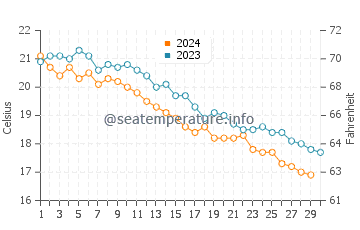 Températures de l'eau à Velika en novembre