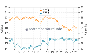 Velilla Taramay water temp chart in November