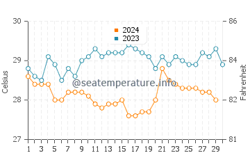 Temperatura da água na Praia de Venao em novembro