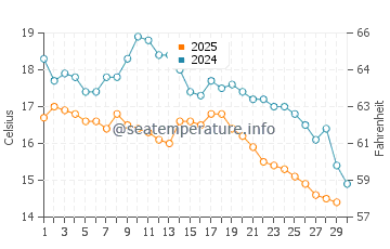 Temperatura vode u Vendres Plage u studenom