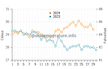Temperatura del agua en Boca de Río en noviembre