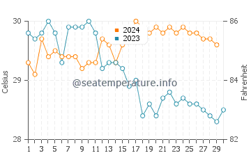 Températures de l'eau à Archipel de Los Roques en novembre