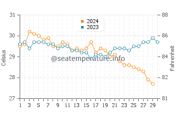 Vengurla water temp chart in November