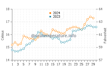 Temperature dell'acqua a Venus Bay a novembre