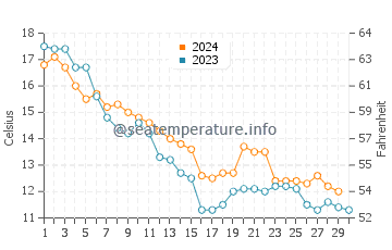 Temperature dell'acqua a Venere a novembre
