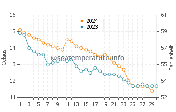 Temperature dell'acqua a Ver-sur-Mer a novembre