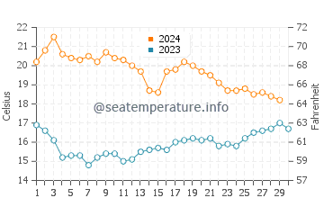 Vera water temp chart in November