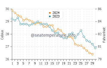 Veraval water temp chart in November
