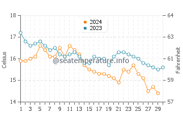 Verdicio water temp chart in November
