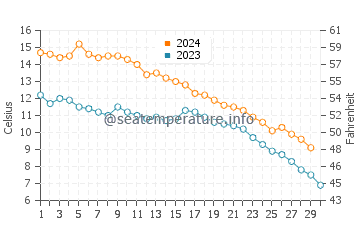 Vermilion water temp chart in November