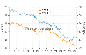 Temperatura vode u Verudela u studenom