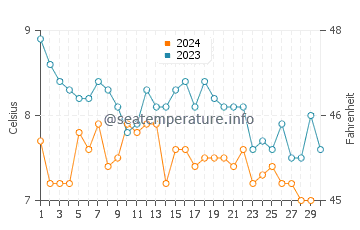 Temperature dell'acqua a Vestmannaeyjar a novembre