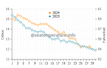 Temperature dell'acqua a Veulettes-sur-Mer a novembre