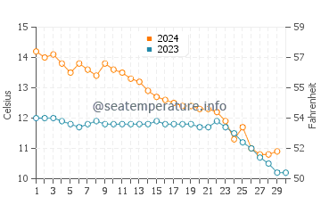Temperature dell'acqua a Vevey a novembre