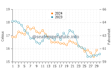 Temperature dell'acqua a Viana do Castelo a novembre